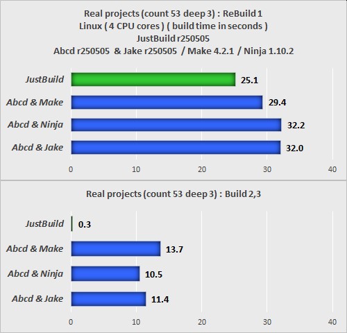 JustBuild r250505 vs Make or Ninja on Linux (Real projects) JustBuild r250505 vs Make or Ninja on Linux (Real projects)