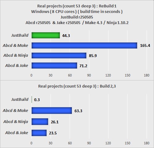 JustBuild r250505 vs Make or Ninja on Windows (Real projects) JustBuild r250505 vs Make or Ninja on Windows (Real projects)